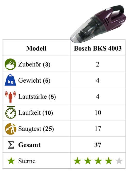 Test Fazit Bosch BKS 4003