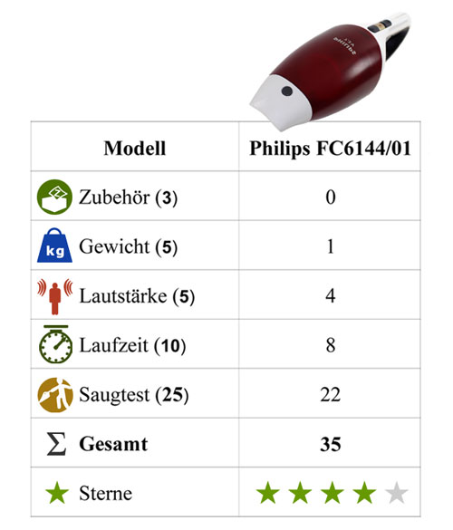 Fazit: Top Saugleistung für diesen Preis 