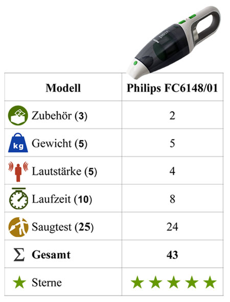 Fazit: Handstaubsauger Testsieger