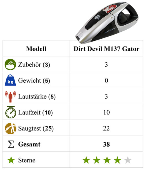 Alimentatore Vhbw Per Aspirapolvere A Batteria Dirt Devil Gator 18V (M137-0, M137-1, M137-2) - 24V 0.15A, Cavo 150 Cm, Spina Europea